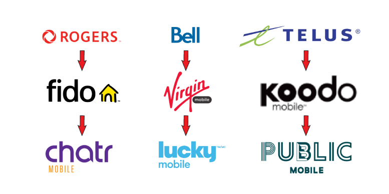 Phone network in canada